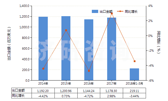 2014-2018年3月中國(guó)辦公室或?qū)W校用塑料制品(HS39261000)出口總額及增速統(tǒng)計(jì)